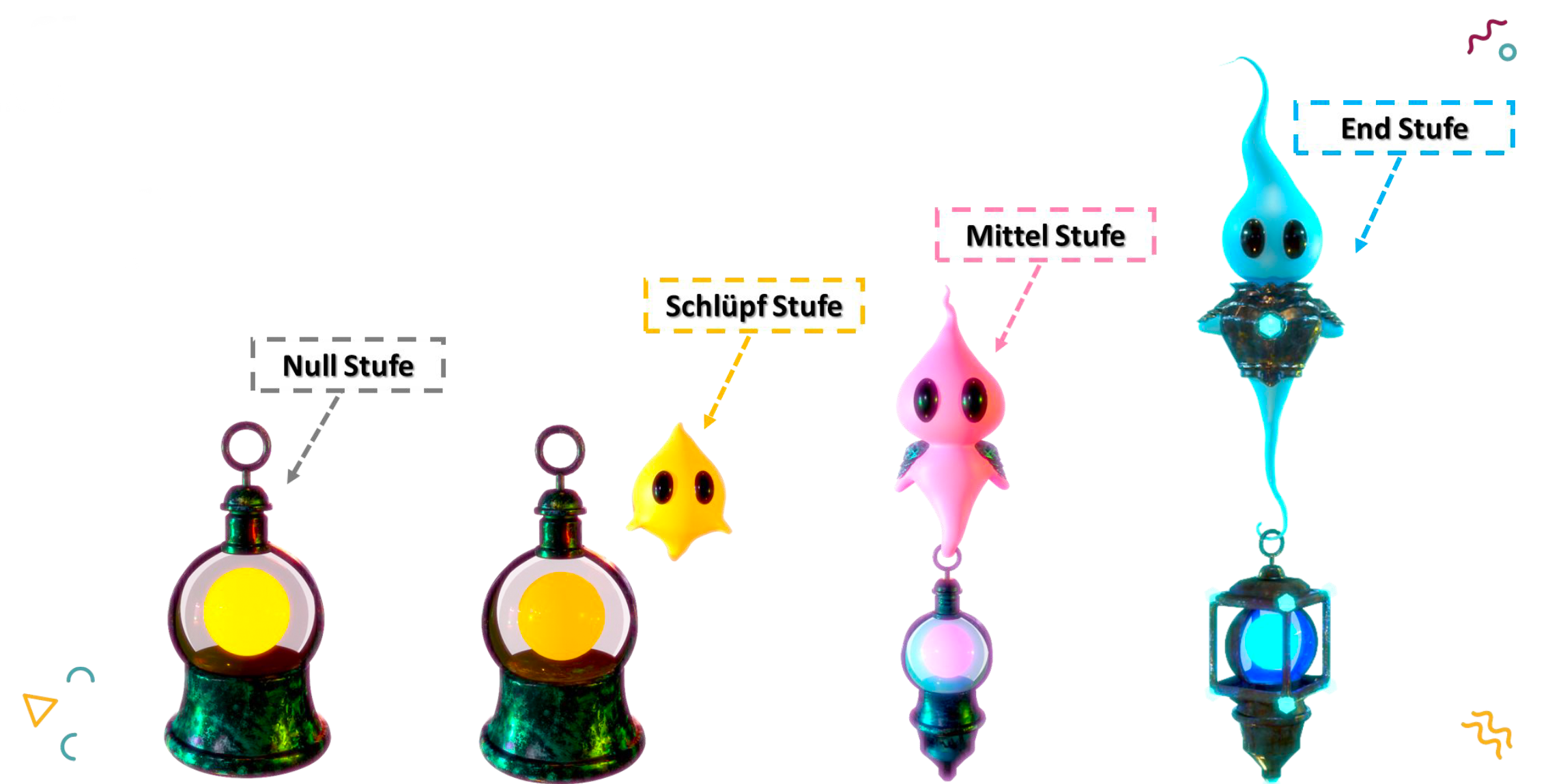 Übersicht zu den Transformationsstufen der Character